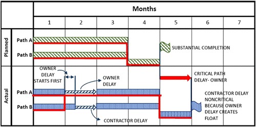 Concurrent Delays and Contractual Issues