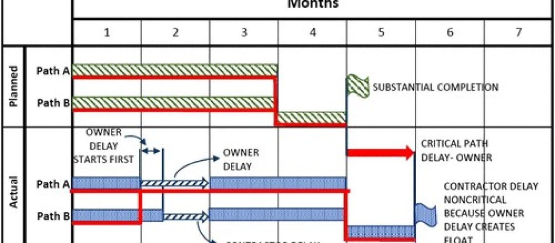 concurrent-delays-and-contractual-issues-svedsconsultancy